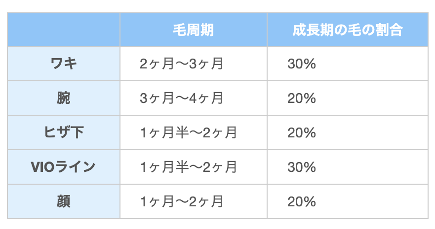 ムダ毛が生えるサイクル