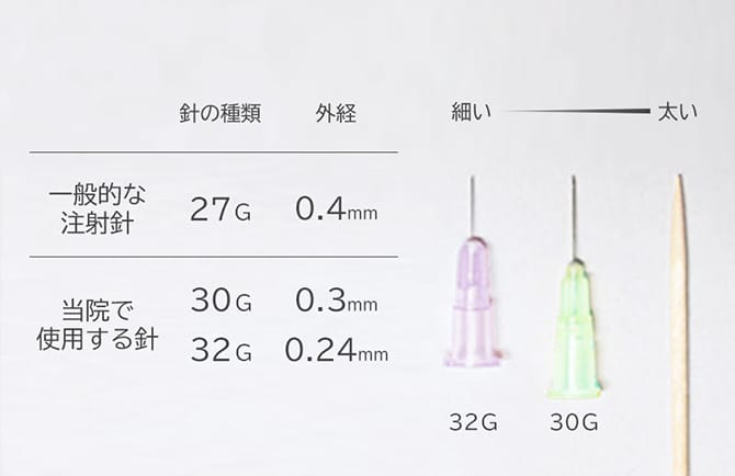 極細の注射針を使用し、痛みと出血を軽減
