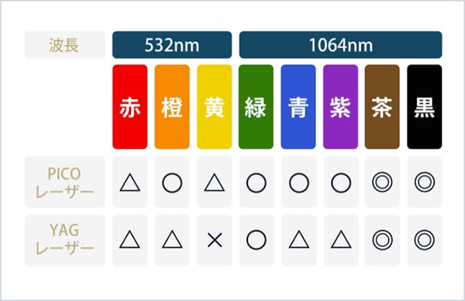 ピコレーザーとQスイッチYAGレーザーで照射できる波長の比較表