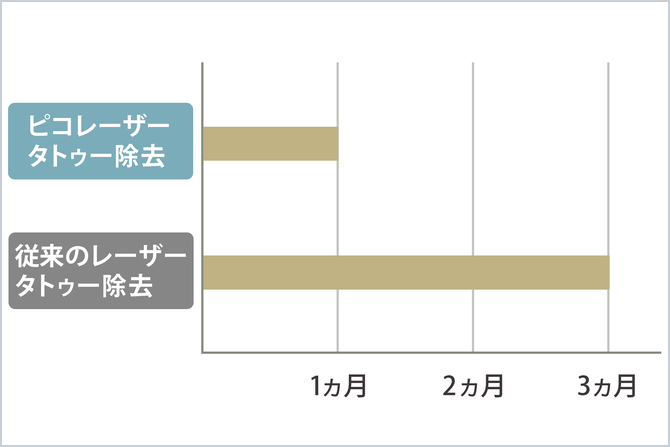 ピコレーザーと従来のレーザー比較グラフ
