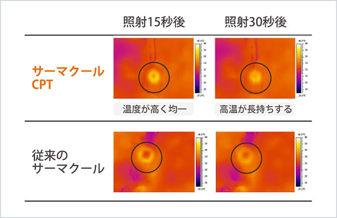 CPTシステムによる照射イメージ