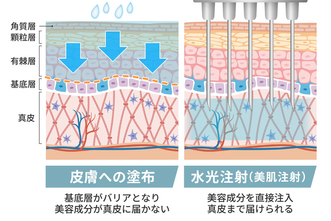 有効成分を届けてすぐに効果を実感できる