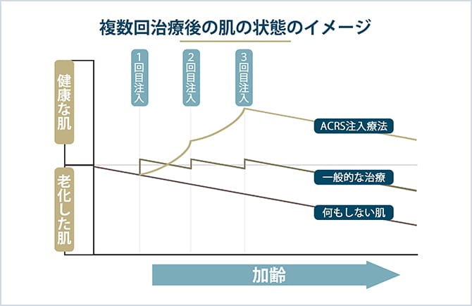複数回治療後のお肌の状態のイメージ