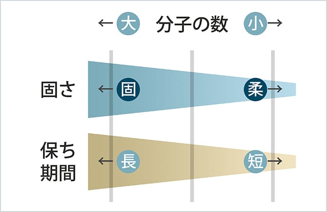 ヒアルロン酸の分子の数と固さ、保ち期間