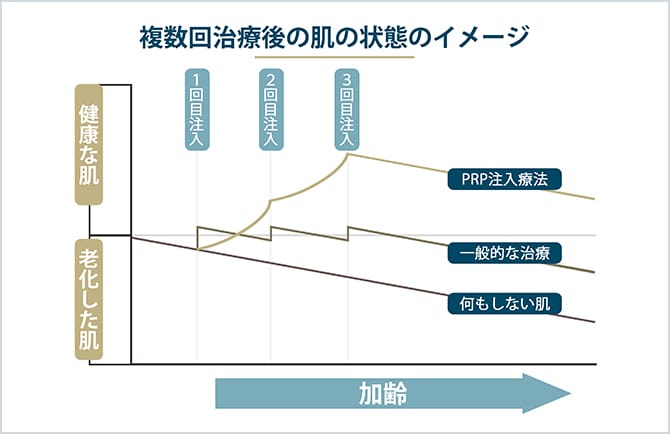 複数回治療後の肌状態のイメージ