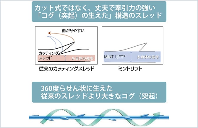 従来のカッティングスレッドとミントリフトの比較図