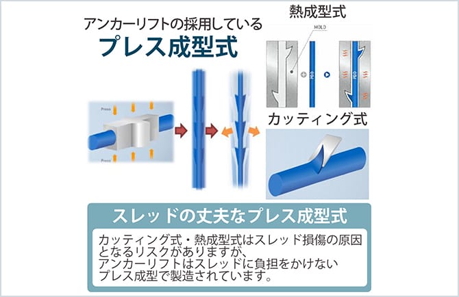 スレッドの丈夫なプレス成型式の説明図