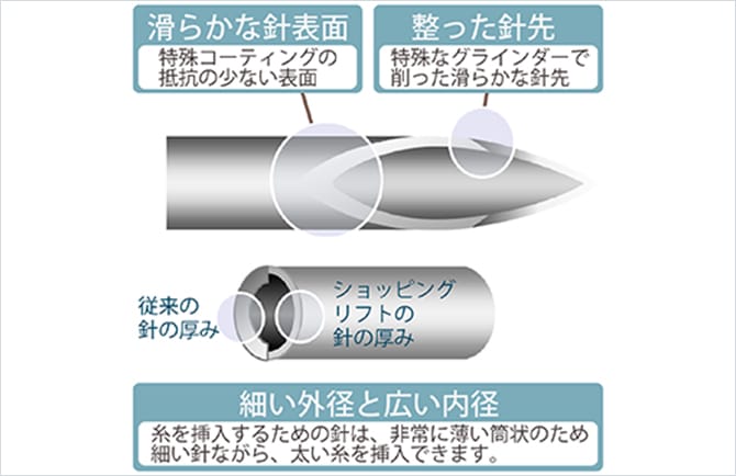 ショッピングリフトの針の説明図