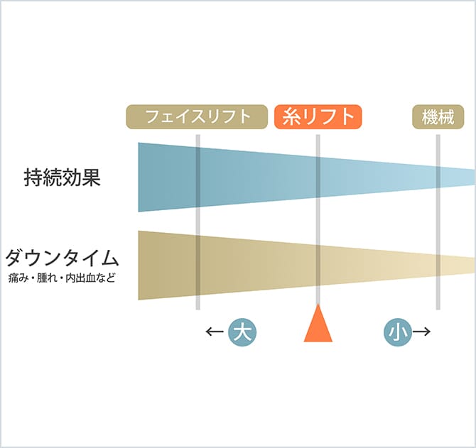 フェイスリフト、糸リフト、機械リフトの持続効果とダウンタイムの比較図