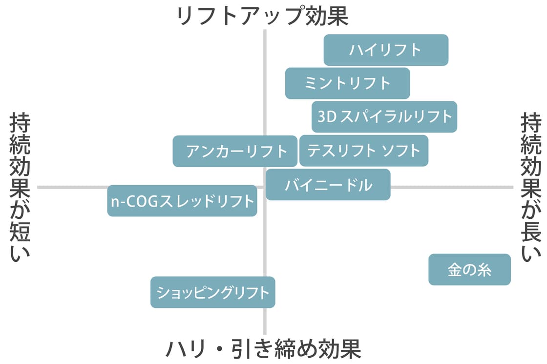 スレッドごとのリフトアップ効果、持続効果、ハリ・引き締め効果