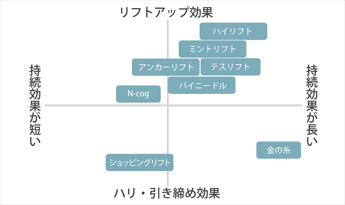 スレッドごとのリフトアップ効果、持続効果、ハリ・引き締め効果