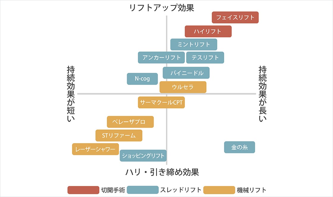 施術ごとのリフトアップ効果、持続効果、ハリ・引き締め効果の比較図