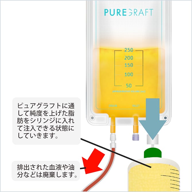 脂肪を精製・加工する様子の図