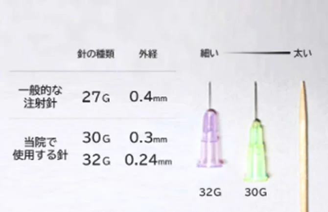 極細の注射針で痛み・出血軽減