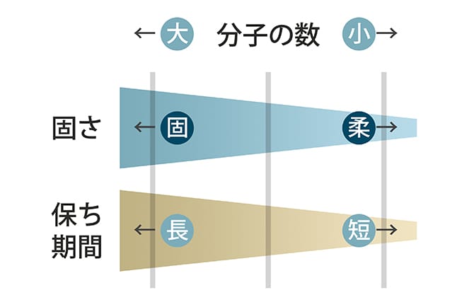 分子の数、固さ、保ち期間の関係図